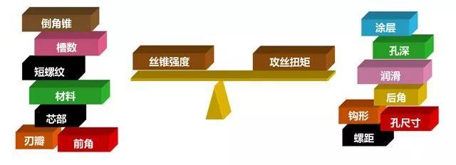 丝锥和攻丝