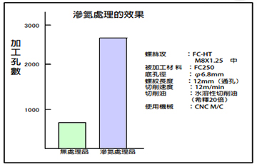 渗氮处理的效果